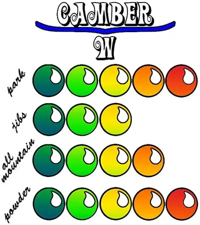 El camber W ó híbrido