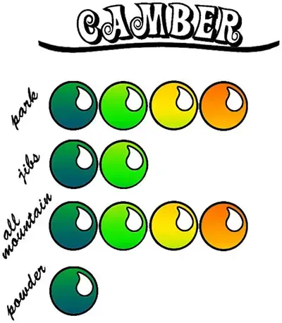 Camber snowboard tradicional