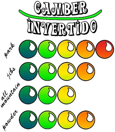 El camber invertido ó rocker